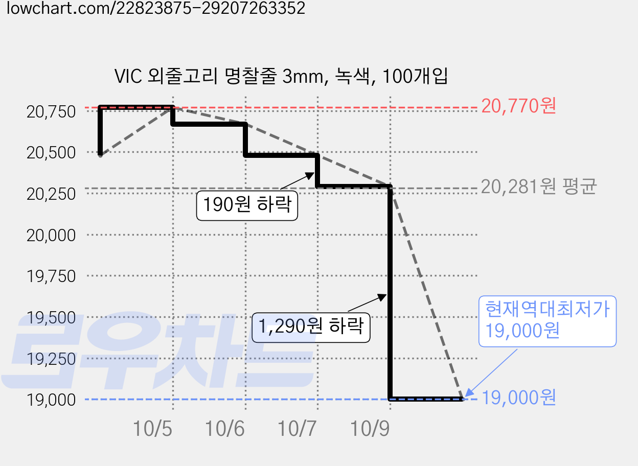 VIC 외줄고리 명찰줄 3mm, 녹색, 100개입 가격 변동 차트, 현재가 19,000원, 역대최저가