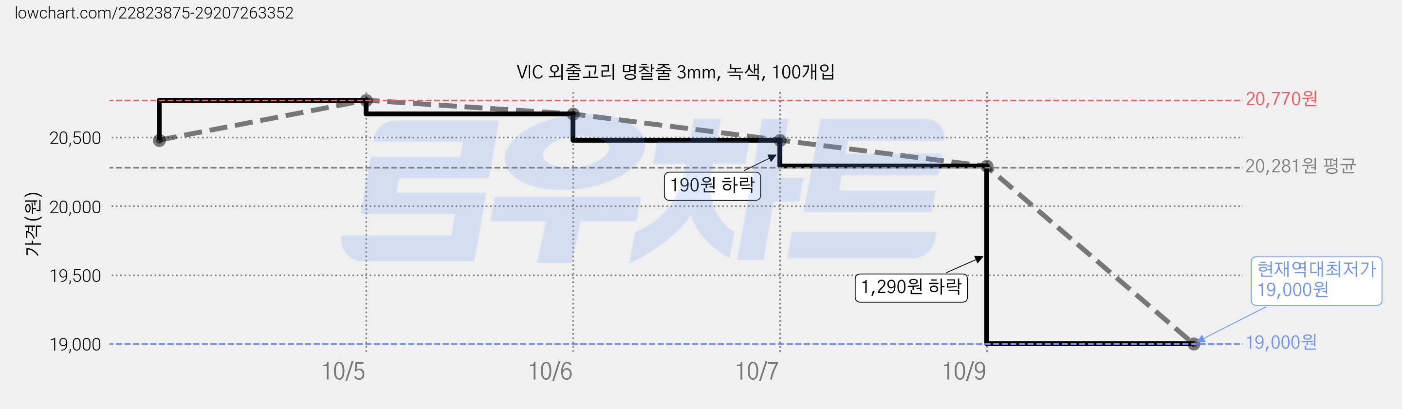 VIC 외줄고리 명찰줄 3mm, 녹색, 100개입 가격 변동 차트, 현재가 19,000원, 역대최저가