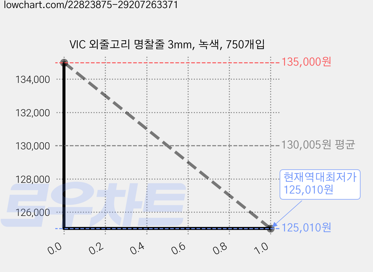 VIC 외줄고리 명찰줄 3mm, 녹색, 750개입 가격 변동 차트, 현재가 125,010원, 역대최저가