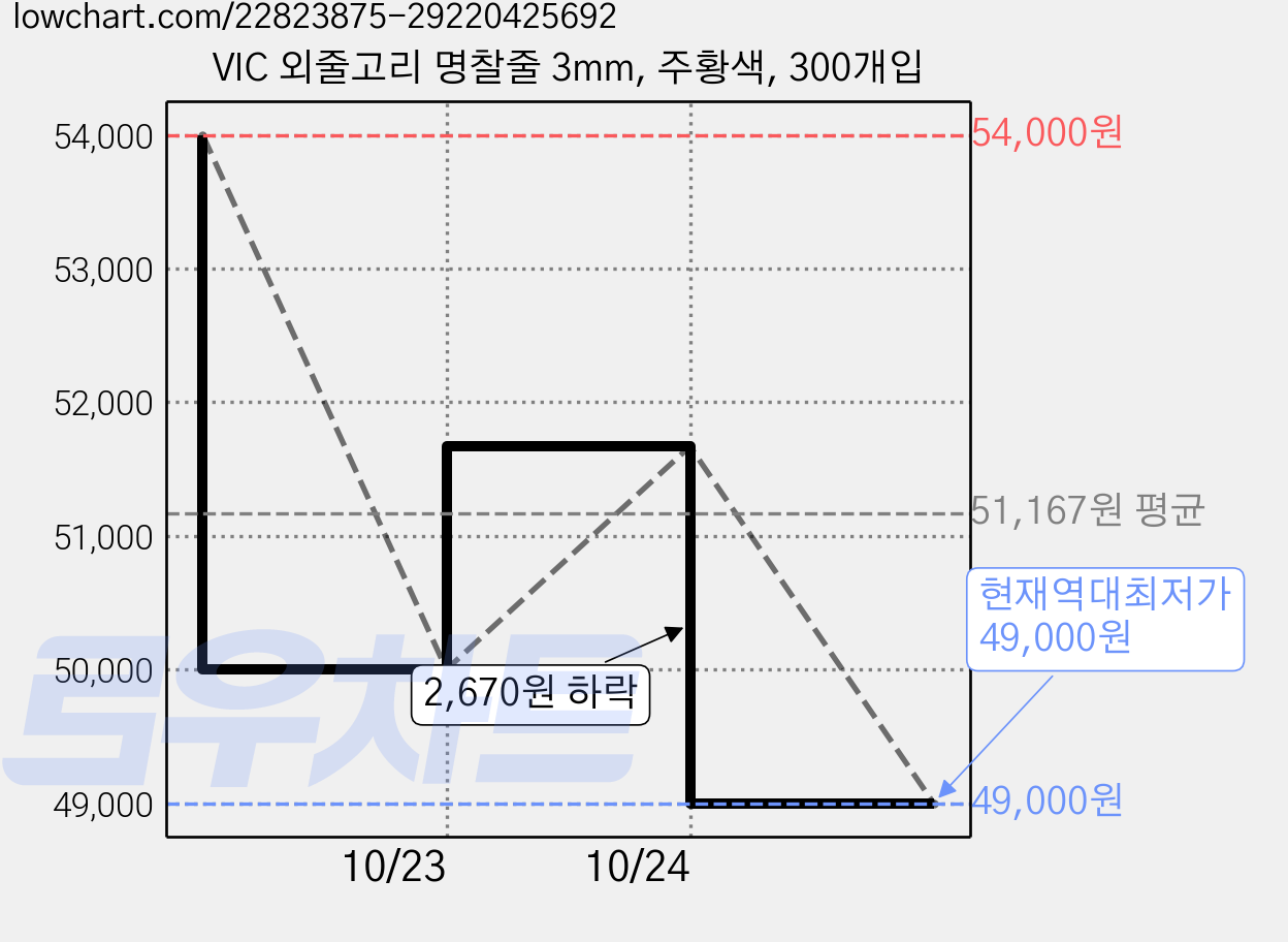 VIC 외줄고리 명찰줄 3mm, 주황색, 300개입 가격 변동 차트, 현재가 49,000원, 역대최저가