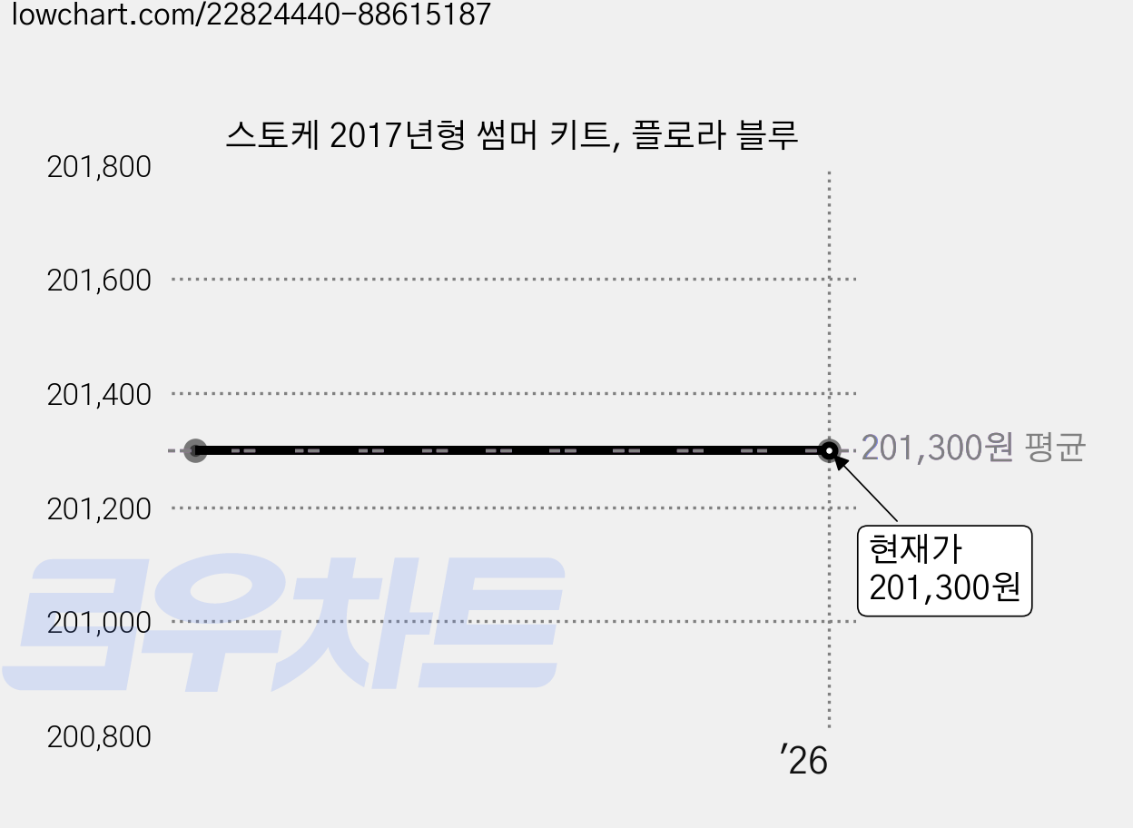 스토케 2017년형 썸머 키트, 플로라 블루 가격 변동 차트, 현재가 201,300원