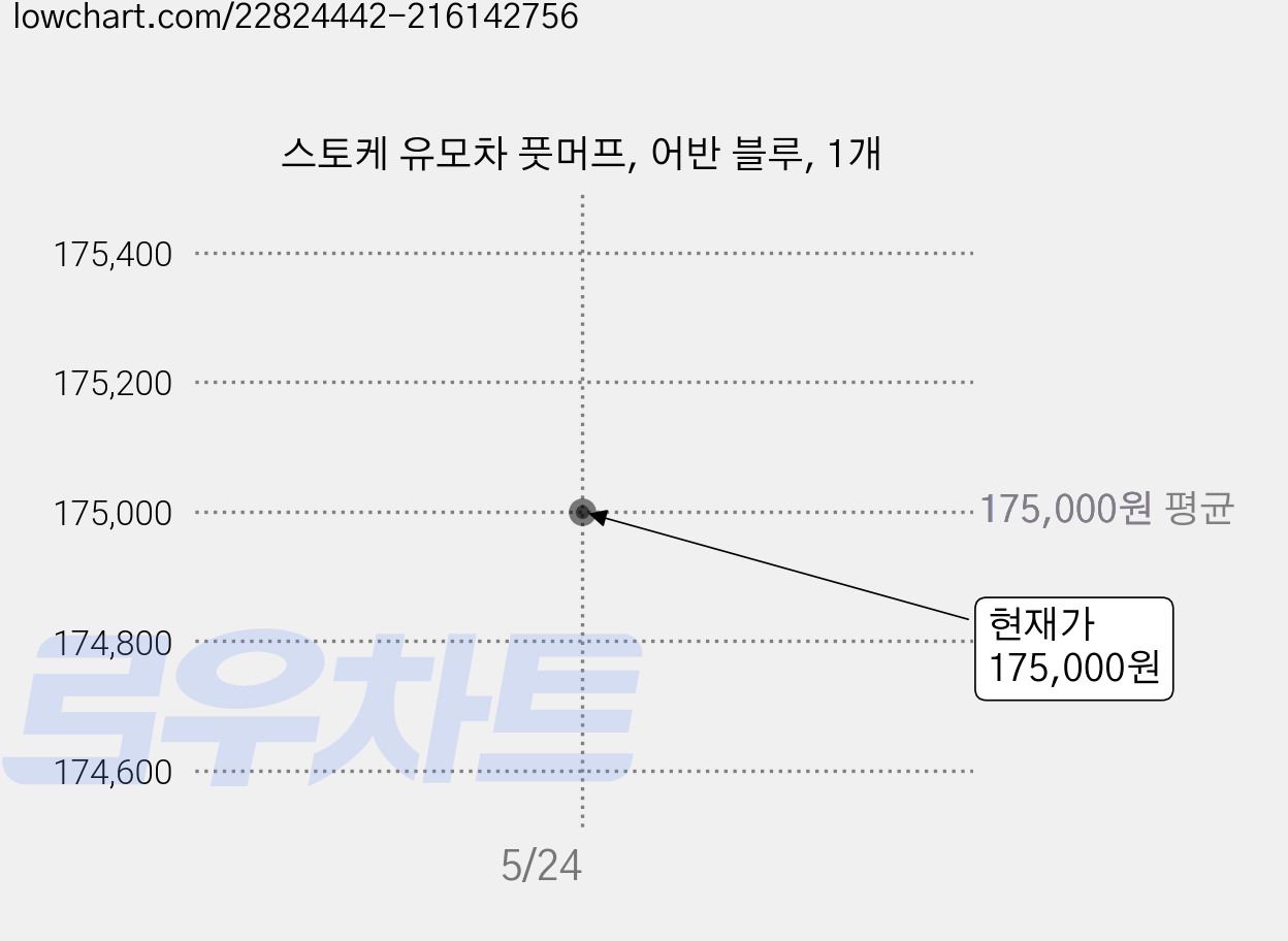 스토케 유모차 풋머프, 어반 블루, 1개 가격 변동 차트, 현재가 175,000원
