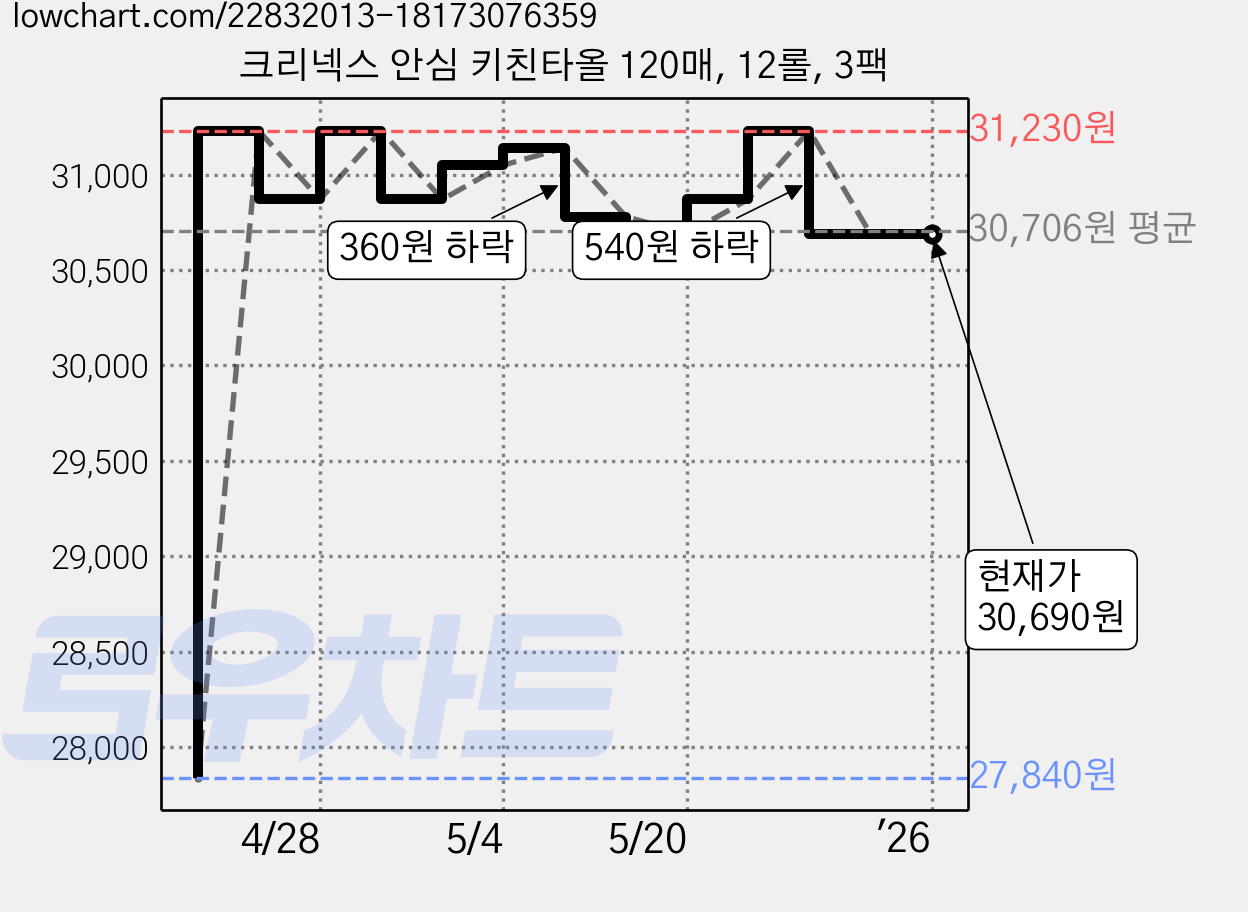 크리넥스 안심 키친타올 120매, 12롤, 3팩 가격 변동 차트, 현재가 30,690원, 역대최저가