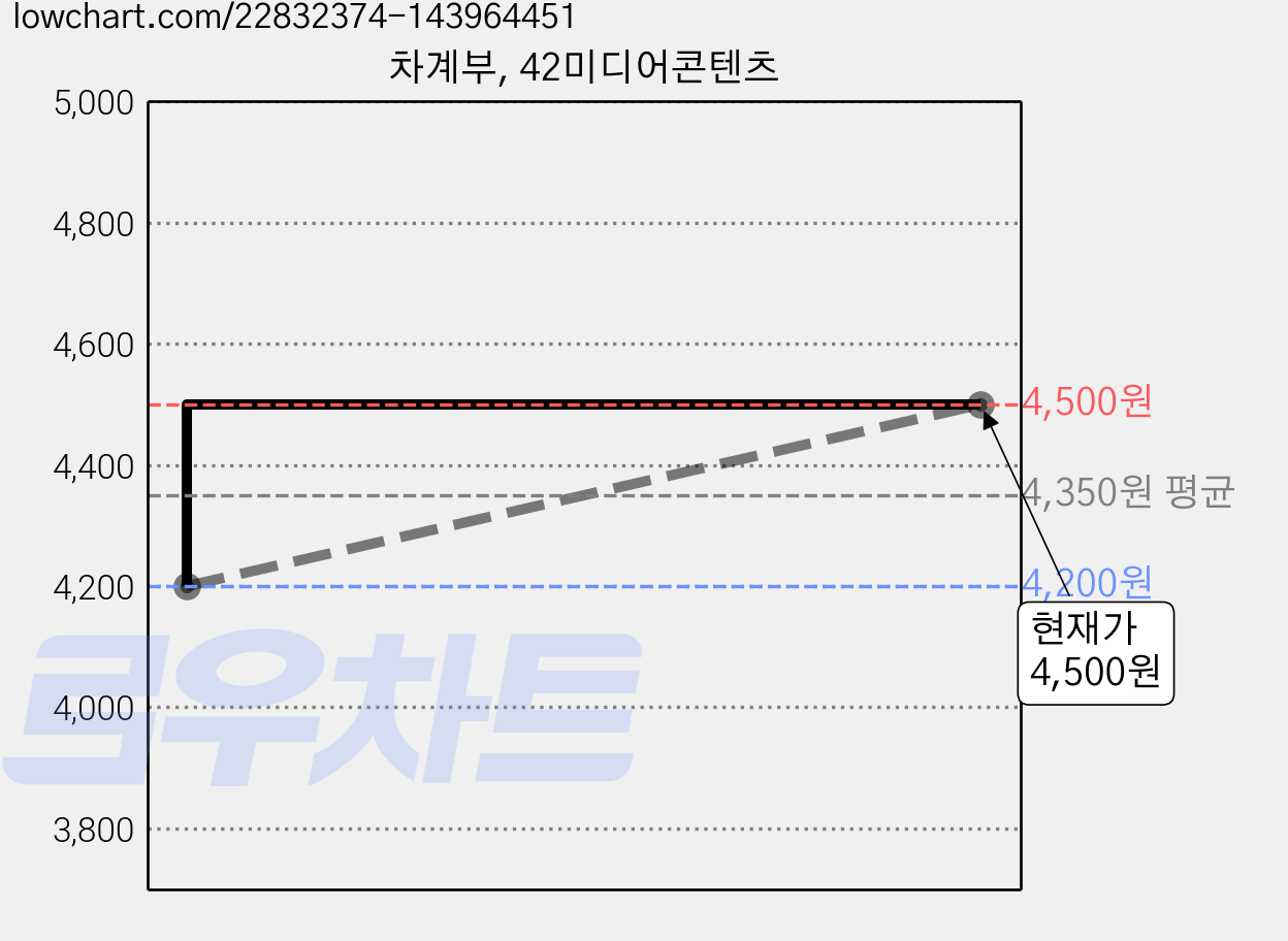차계부, 42미디어콘텐츠 가격 변동 차트, 현재가 4,500원, 관측 최저가 4,200원