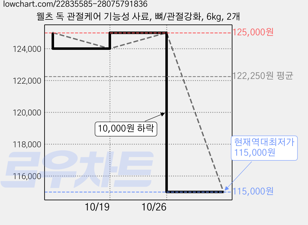 웰츠 독 관절케어 기능성 사료, 뼈/관절강화, 6kg, 2개 가격 변동 차트, 현재가 115,000원, 역대최저가
