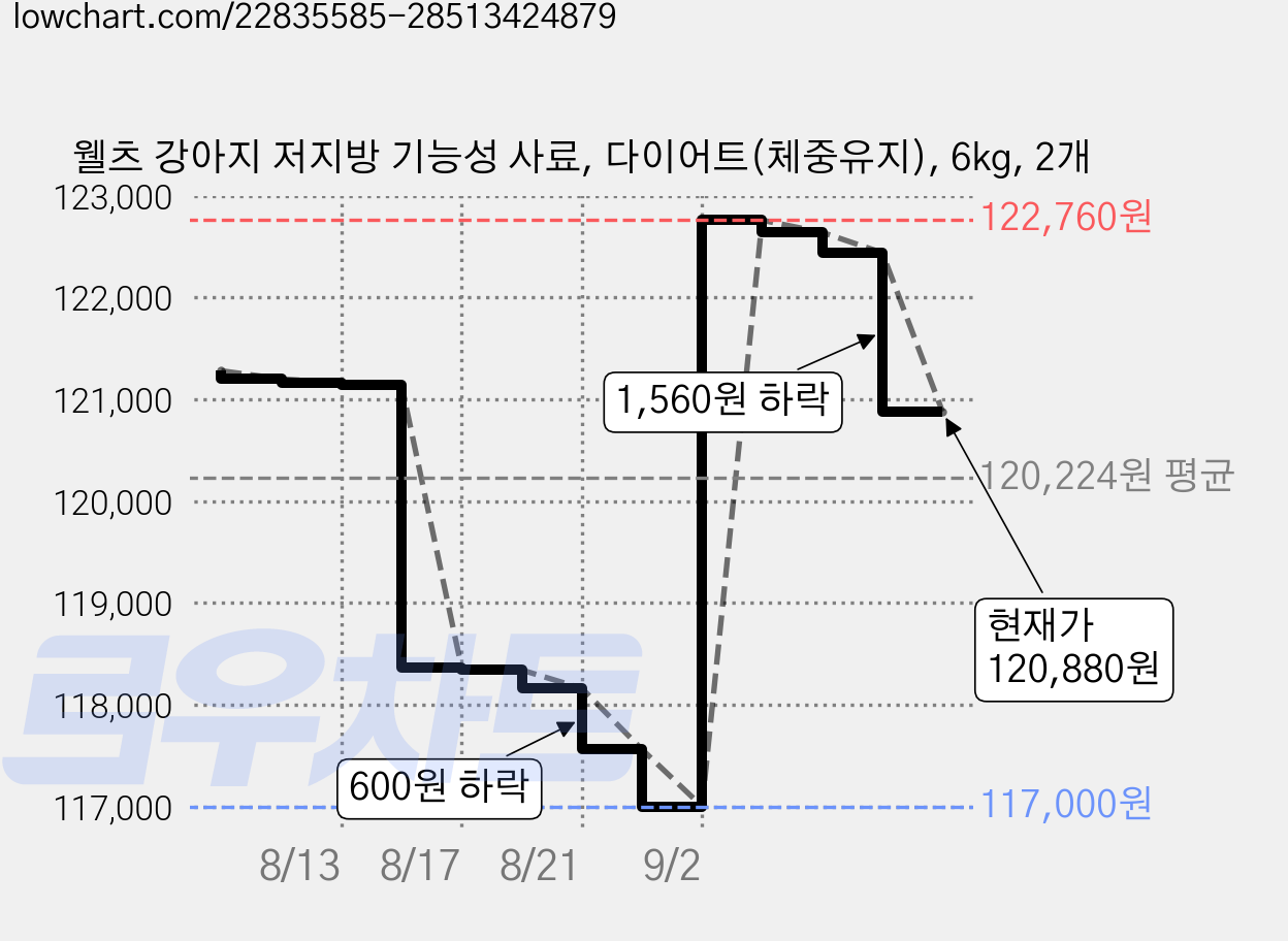 웰츠 강아지 저지방 기능성 사료, 다이어트(체중유지), 6kg, 2개 가격 변동 차트, 현재가 120,880원, 관측 최저가 117,000원