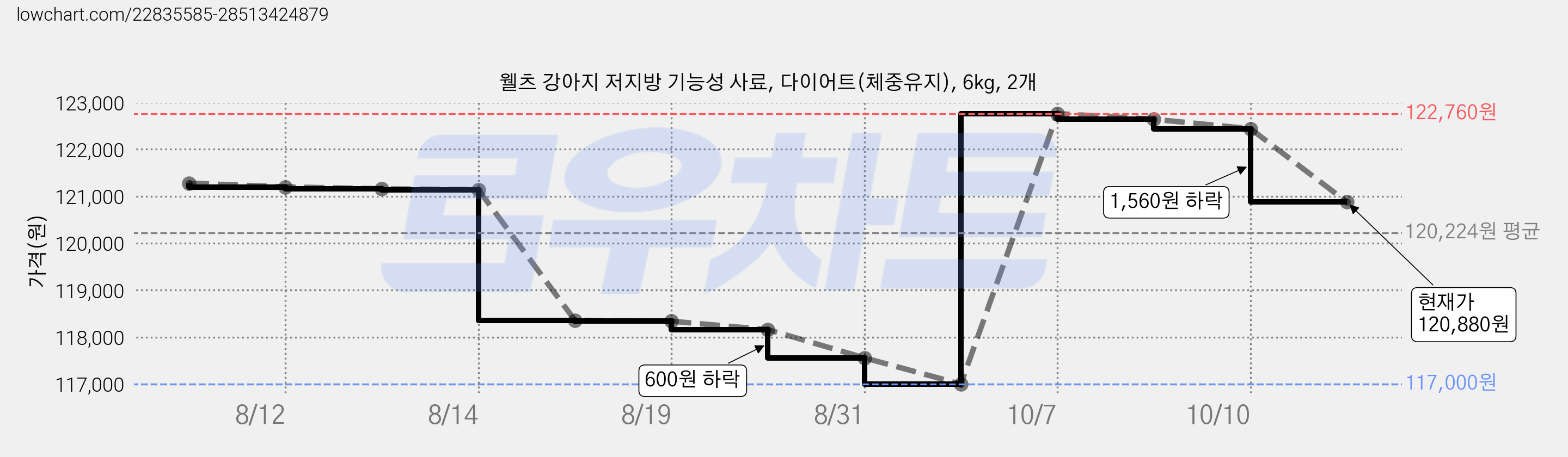 웰츠 강아지 저지방 기능성 사료, 다이어트(체중유지), 6kg, 2개 가격 변동 차트, 현재가 120,880원, 관측 최저가 117,000원