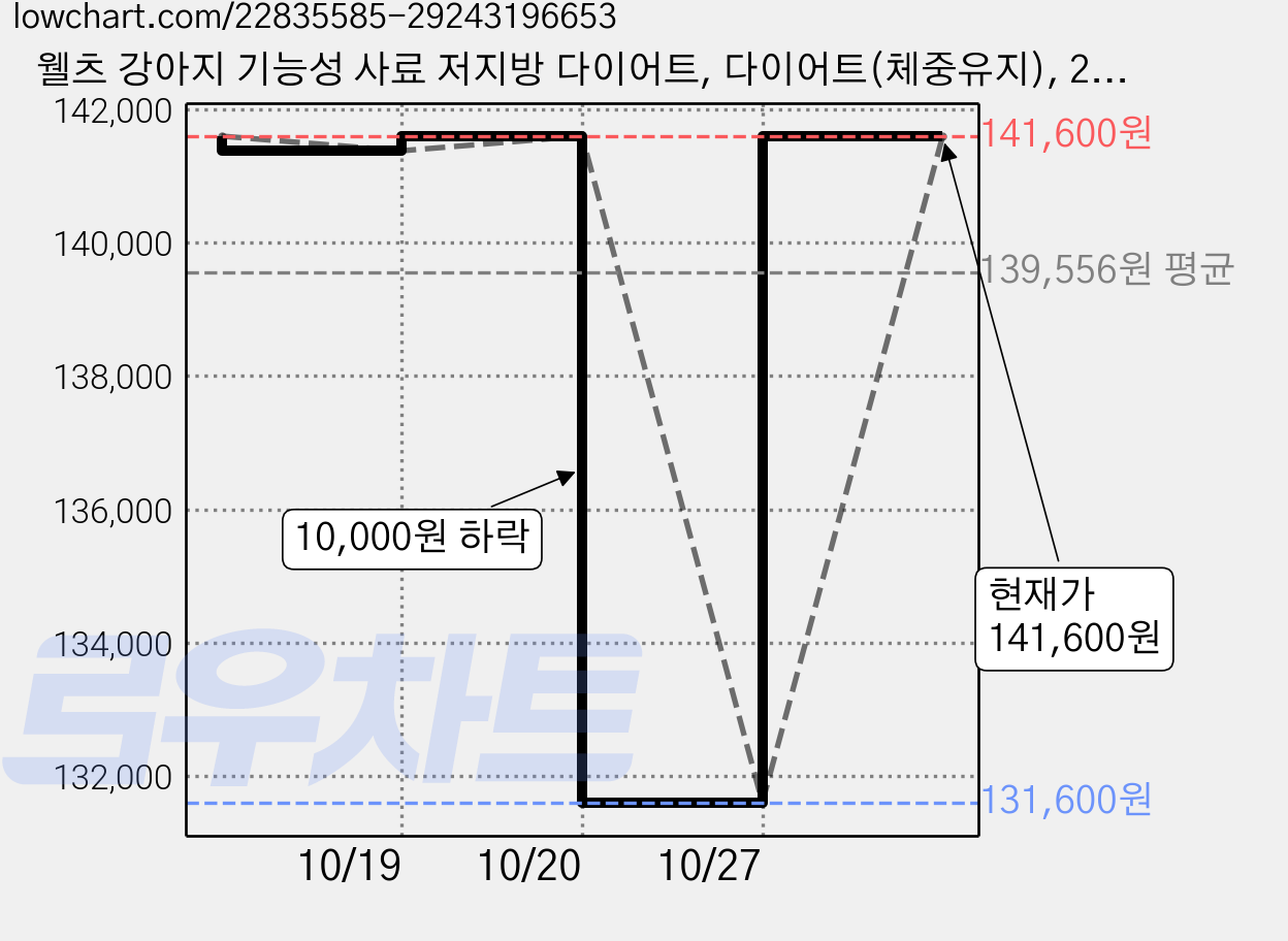 웰츠 강아지 기능성 사료 저지방 다이어트, 다이어트(체중유지), 2.1kg, 6개 가격 변동 차트, 현재가 141,600원, 관측 최저가 131,600원