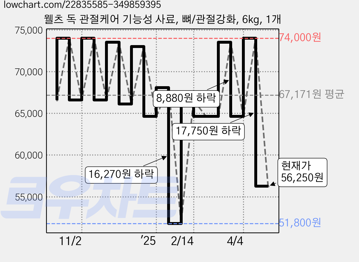 웰츠 독 관절케어 기능성 사료, 뼈/관절강화, 6kg, 1개 가격 변동 차트, 현재가 56,250원, 관측 최저가 51,800원