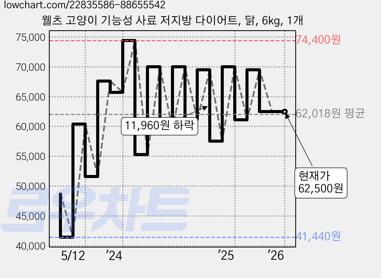 웰츠 고양이 기능성 사료 저지방 다이어트, 닭, 6kg, 1개 가격 변동 차트, 현재가 62,500원, 역대최저가