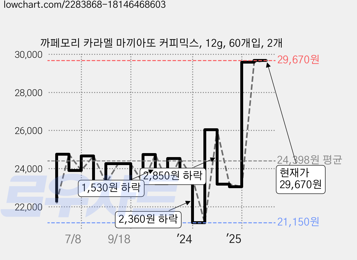 까페모리 카라멜 마끼아또 커피믹스, 12g, 60개입, 2개 가격 변동 차트, 현재가 29,670원, 관측 최저가 21,110원