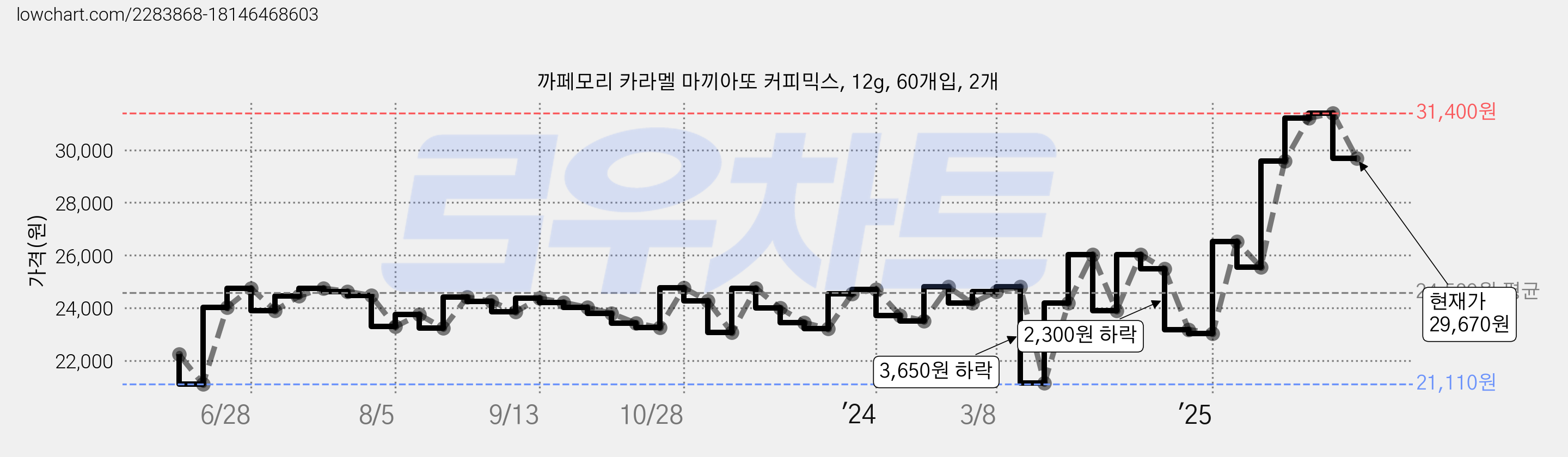 까페모리 카라멜 마끼아또 커피믹스, 12g, 60개입, 2개 가격 변동 차트, 현재가 29,670원, 관측 최저가 21,110원