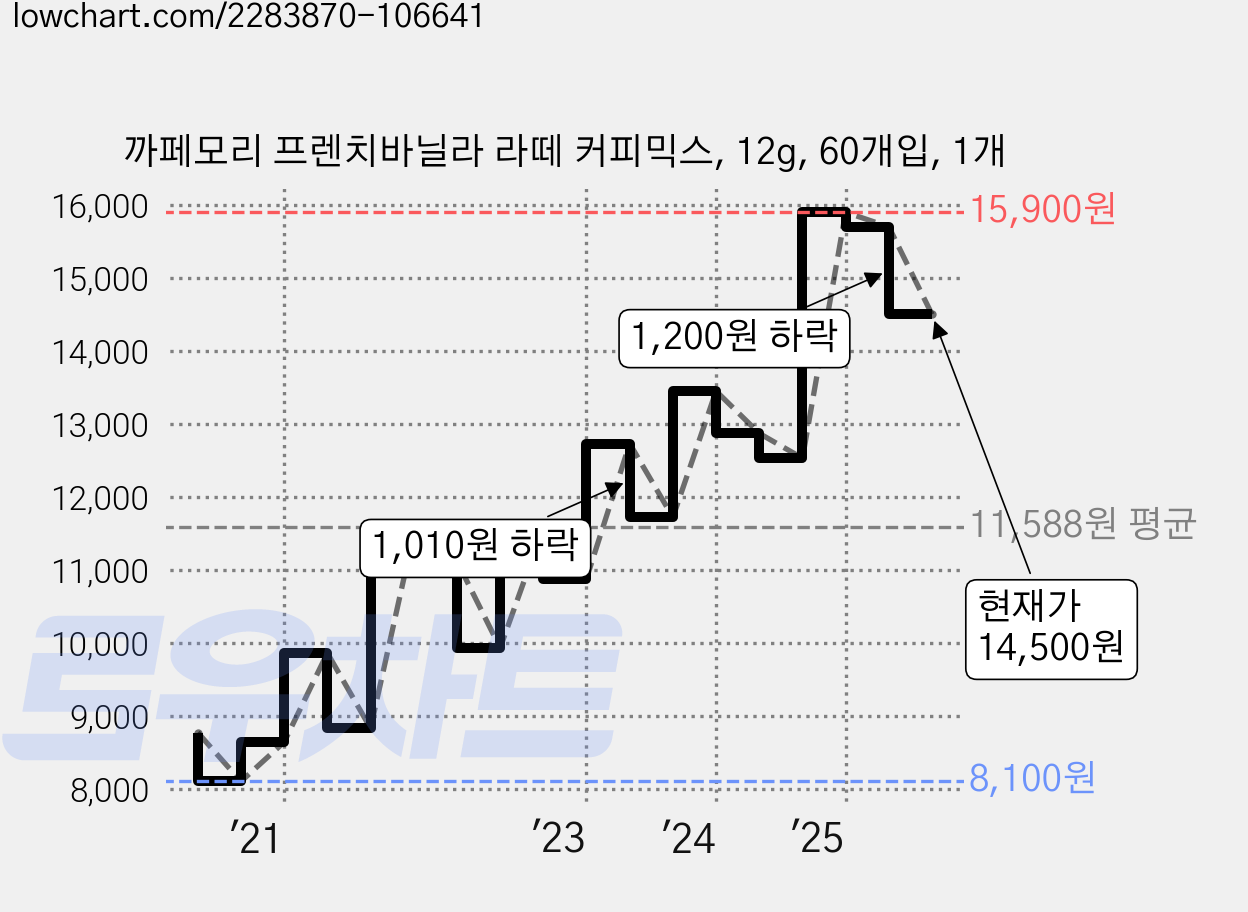 까페모리 프렌치바닐라 라떼 커피믹스, 12g, 60개입, 1개 가격 변동 차트, 현재가 14,500원, 관측 최저가 8,100원