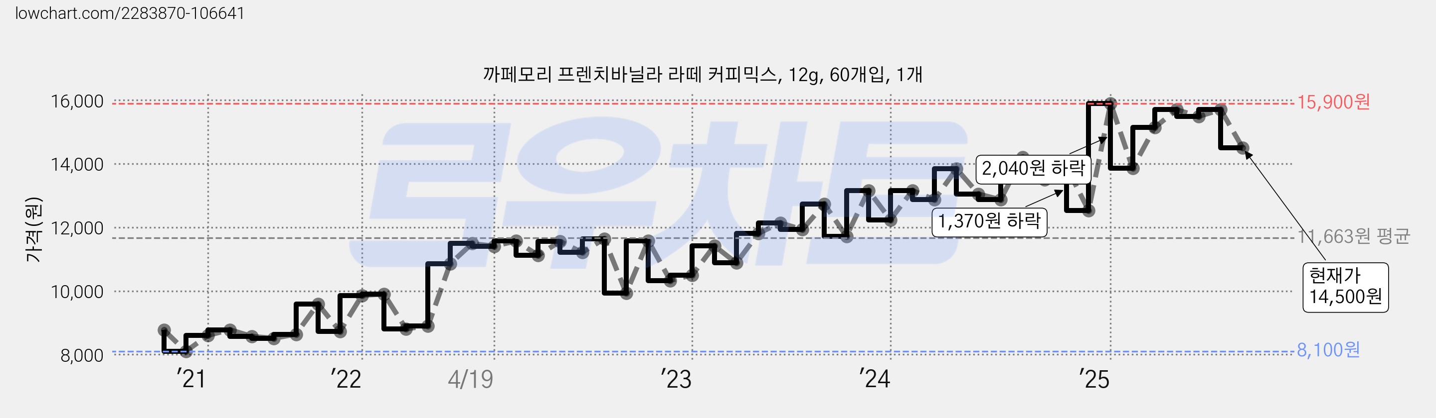 까페모리 프렌치바닐라 라떼 커피믹스, 12g, 60개입, 1개 가격 변동 차트, 현재가 14,500원, 관측 최저가 8,100원