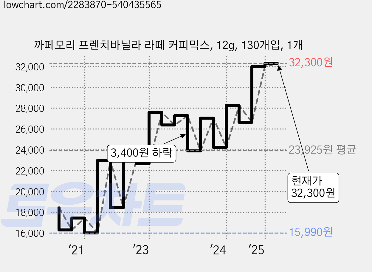 까페모리 프렌치바닐라 라떼 커피믹스, 12g, 130개입, 1개 가격 변동 차트, 현재가 32,300원, 관측 최저가 15,990원