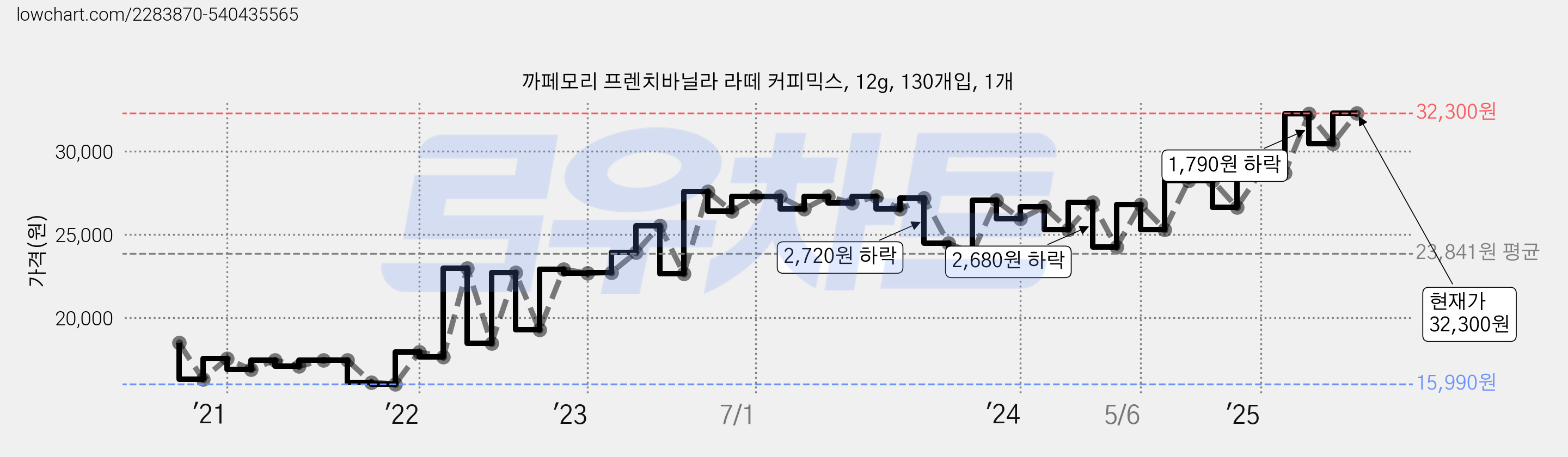 까페모리 프렌치바닐라 라떼 커피믹스, 12g, 130개입, 1개 가격 변동 차트, 현재가 32,300원, 관측 최저가 15,990원