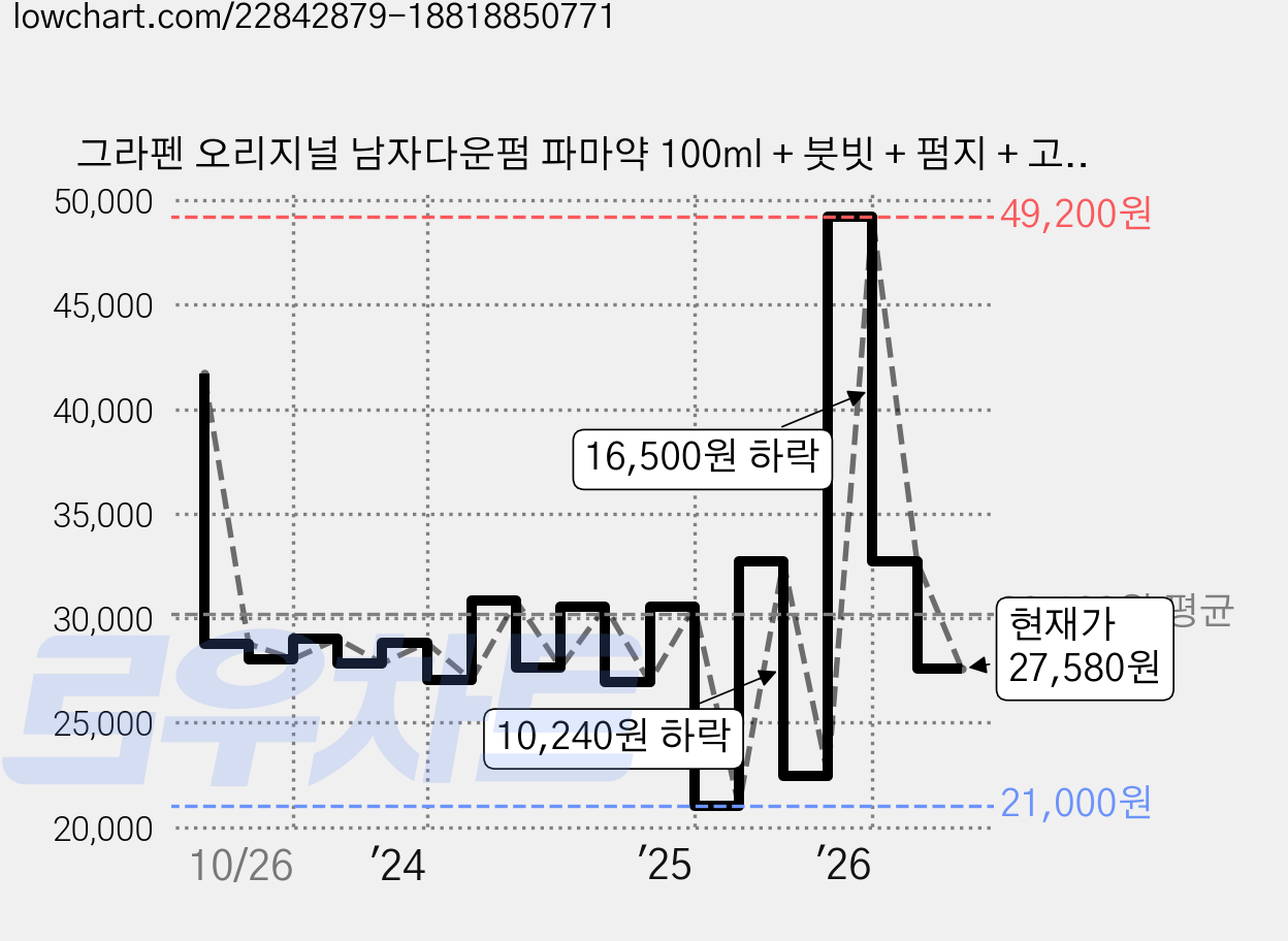 그라펜 오리지널 남자다운펌 파마약 100ml + 붓빗 + 펌지 + 고정용 집게 2개, 3개 가격 변동 차트, 현재가 27,580원, 관측 최저가 21,000원