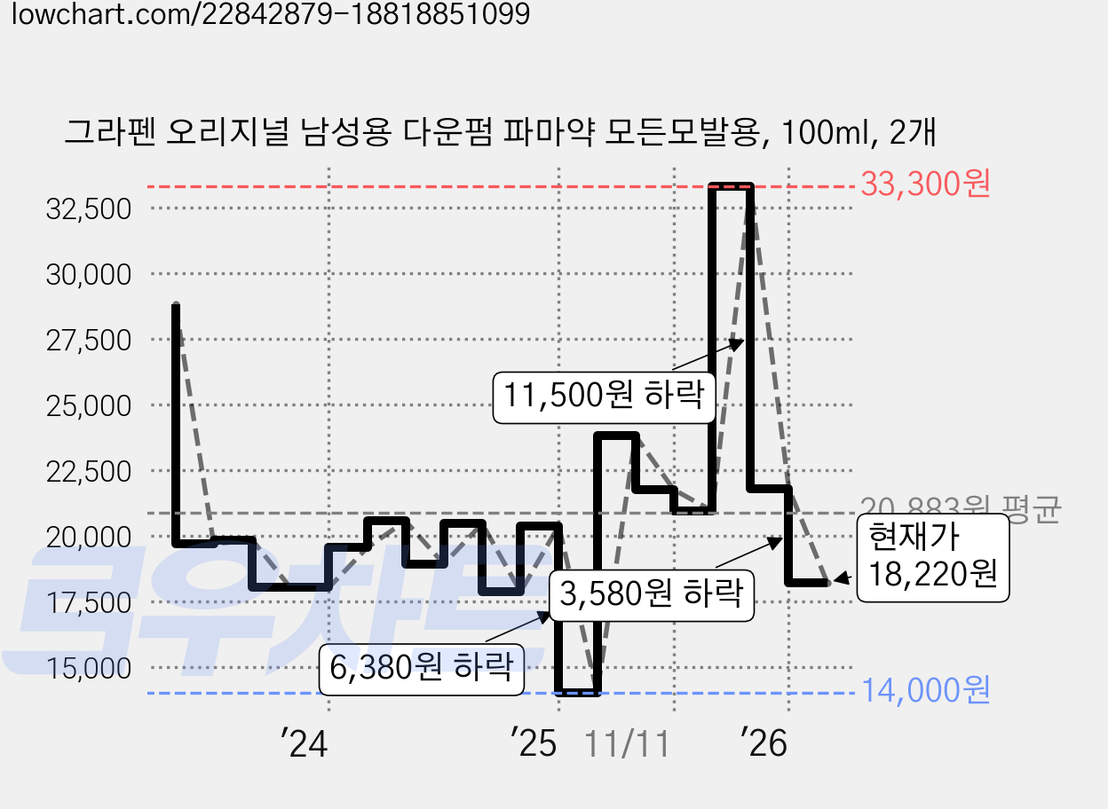 그라펜 오리지널 남성용 다운펌 파마약 모든모발용, 100ml, 2개 가격 변동 차트, 현재가 18,220원, 관측 최저가 14,000원