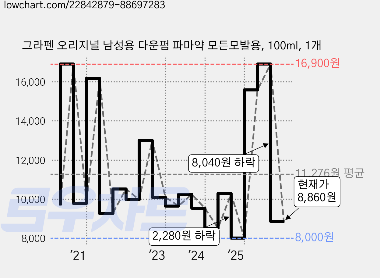 그라펜 오리지널 남성용 다운펌 파마약 모든모발용, 100ml, 1개 가격 변동 차트, 현재가 8,860원, 관측 최저가 7,000원
