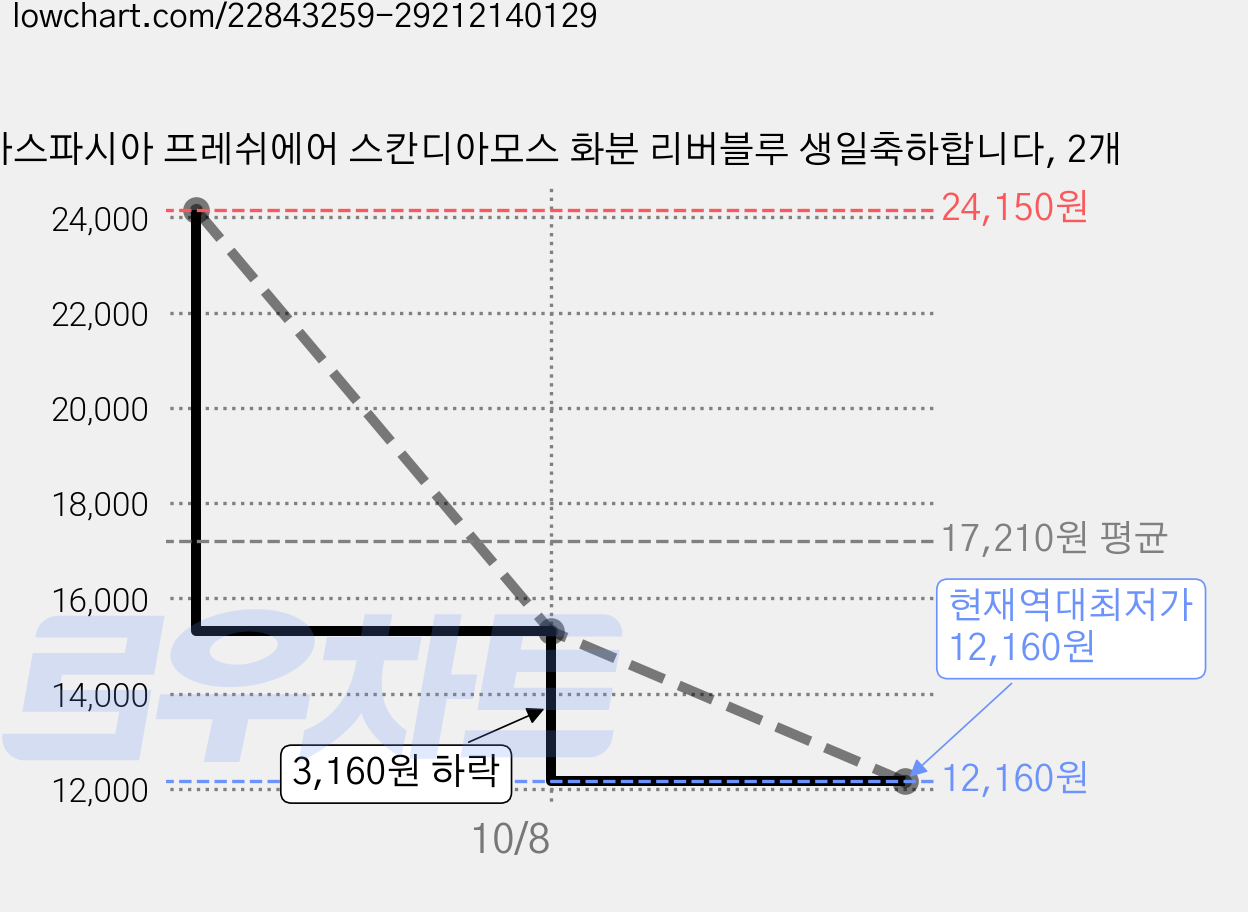 아스파시아 프레쉬에어 스칸디아모스 화분 리버블루 생일축하합니다, 2개 가격 변동 차트, 현재가 12,160원, 역대최저가