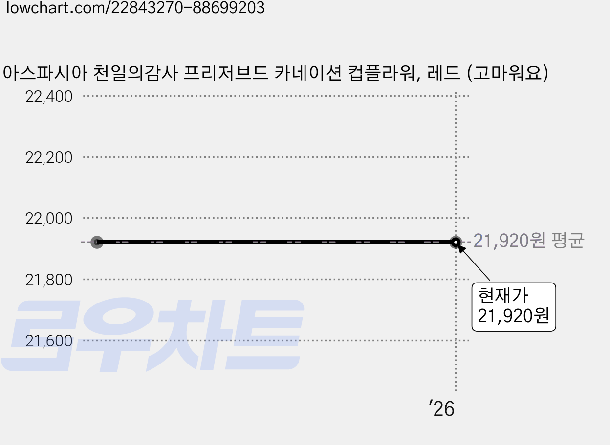 아스파시아 천일의감사 프리저브드 카네이션 컵플라워, 레드 (고마워요) 가격 변동 차트, 현재가 21,920원