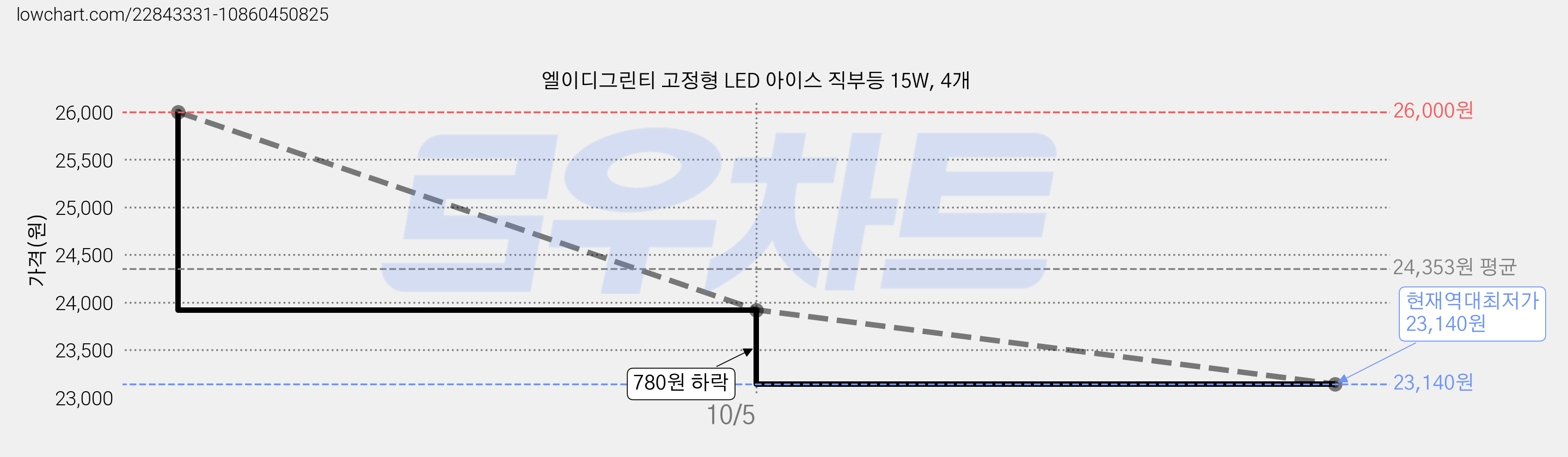 엘이디그린티 고정형 LED 아이스 직부등 15W, 4개 가격 변동 차트, 현재가 23,140원, 역대최저가