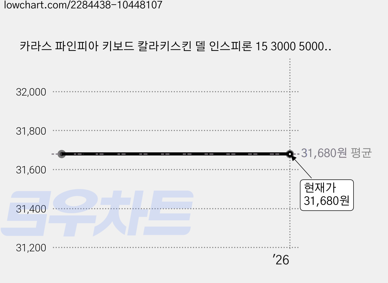 카라스 파인피아 키보드 칼라키스킨 델 인스피론 15 3000 5000 7000, 핑크, 1개 가격 변동 차트, 현재가 31,680원