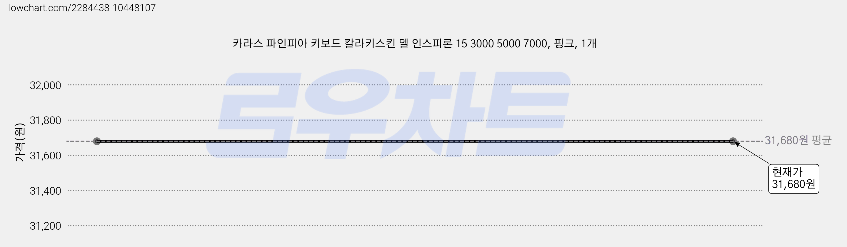 카라스 파인피아 키보드 칼라키스킨 델 인스피론 15 3000 5000 7000, 핑크, 1개 가격 변동 차트, 현재가 31,680원