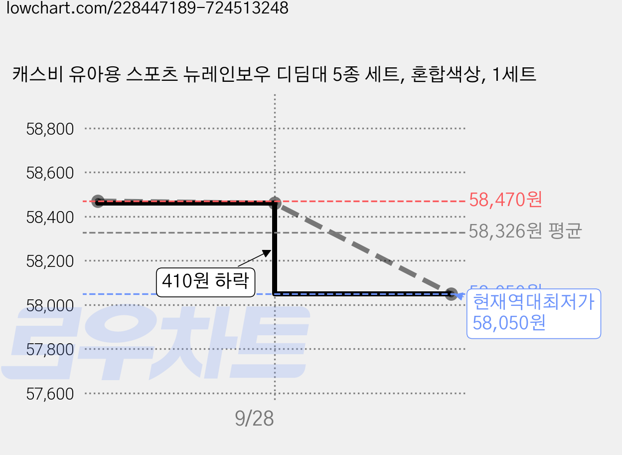 캐스비 유아용 스포츠 뉴레인보우 디딤대 5종 세트, 혼합색상, 1세트 가격 변동 차트, 현재가 58,050원, 역대최저가