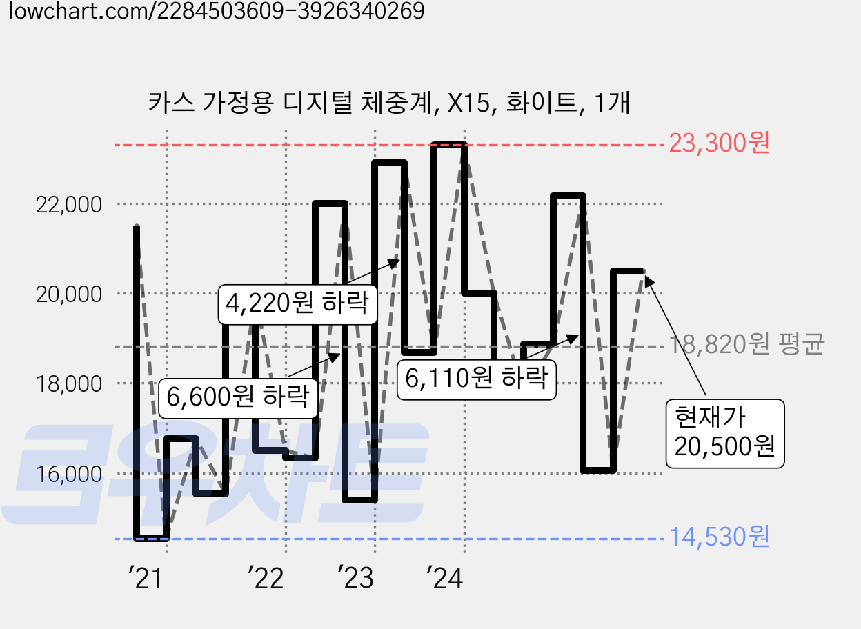 카스 가정용 디지털 체중계, X15, 화이트, 1개 가격 변동 차트, 현재가 20,500원, 관측 최저가 14,170원
