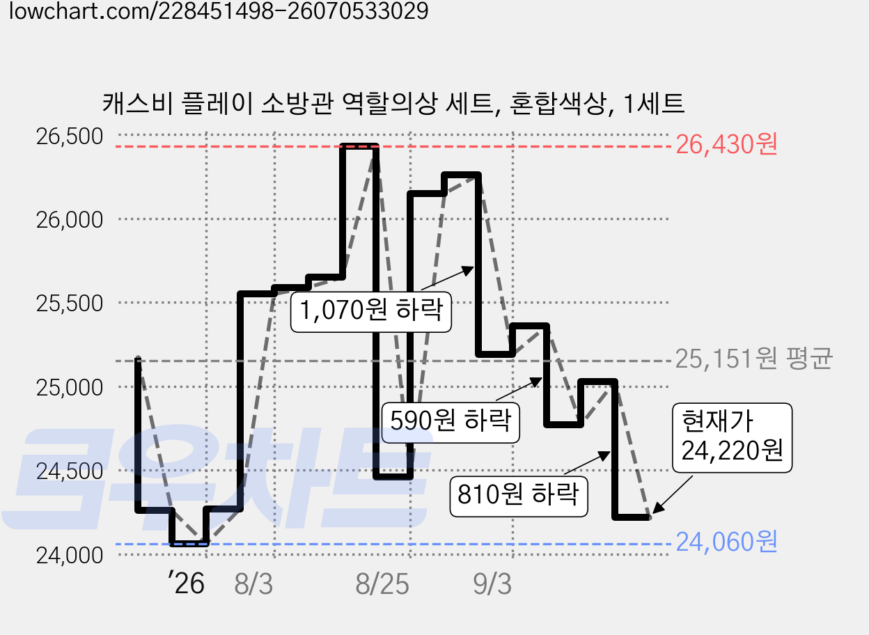 캐스비 플레이 소방관 역할의상 세트, 혼합색상, 1세트 가격 변동 차트, 현재가 24,220원, 관측 최저가 24,020원
