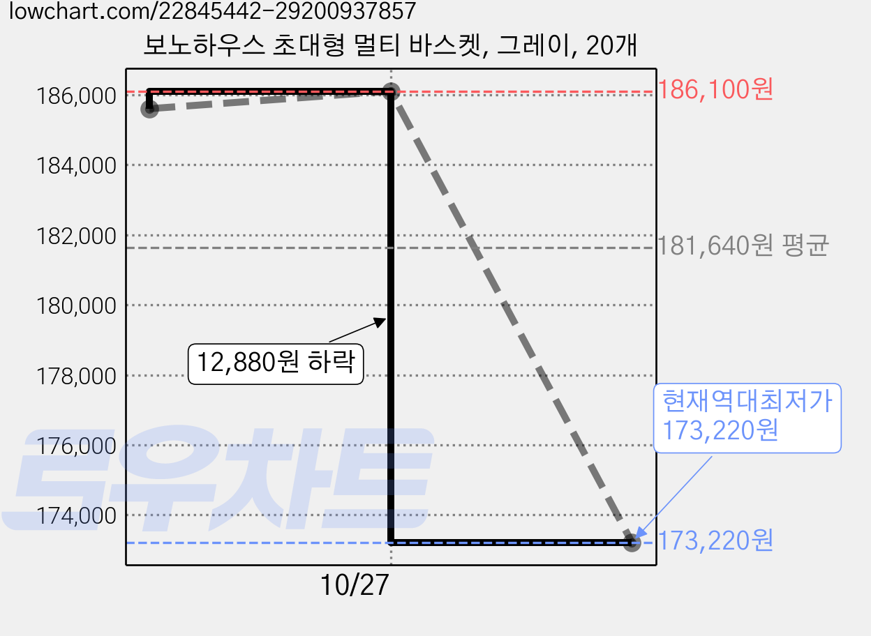 보노하우스 초대형 멀티 바스켓, 그레이, 20개 가격 변동 차트, 현재가 173,220원, 역대최저가