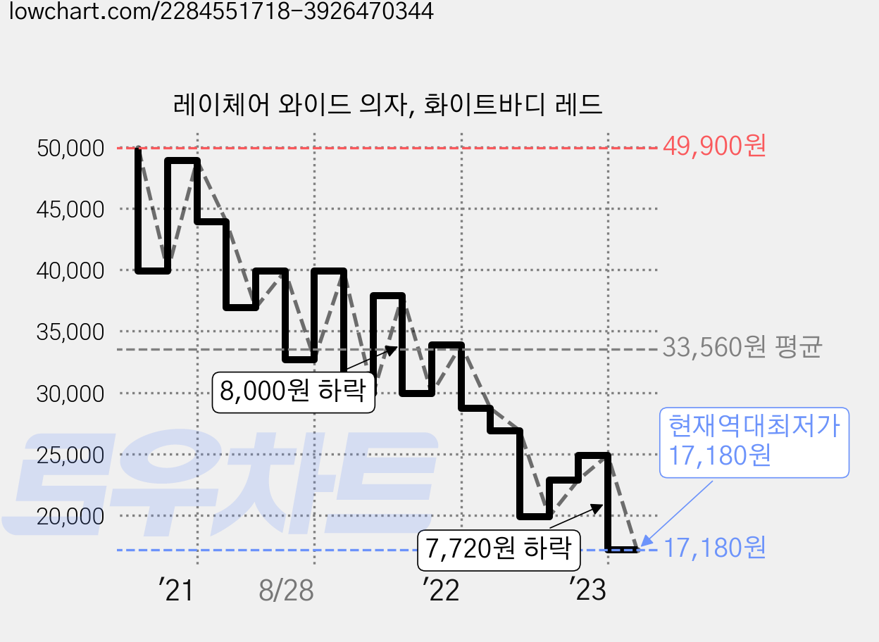 레이체어 와이드 의자, 화이트바디 레드 가격 변동 차트, 현재가 17,180원, 역대최저가