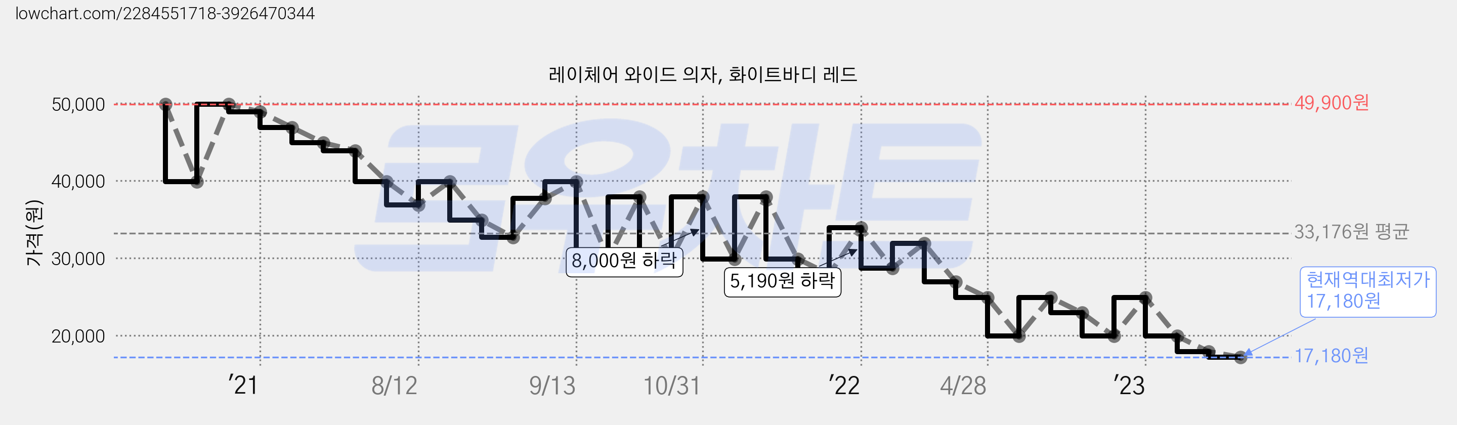 레이체어 와이드 의자, 화이트바디 레드 가격 변동 차트, 현재가 17,180원, 역대최저가