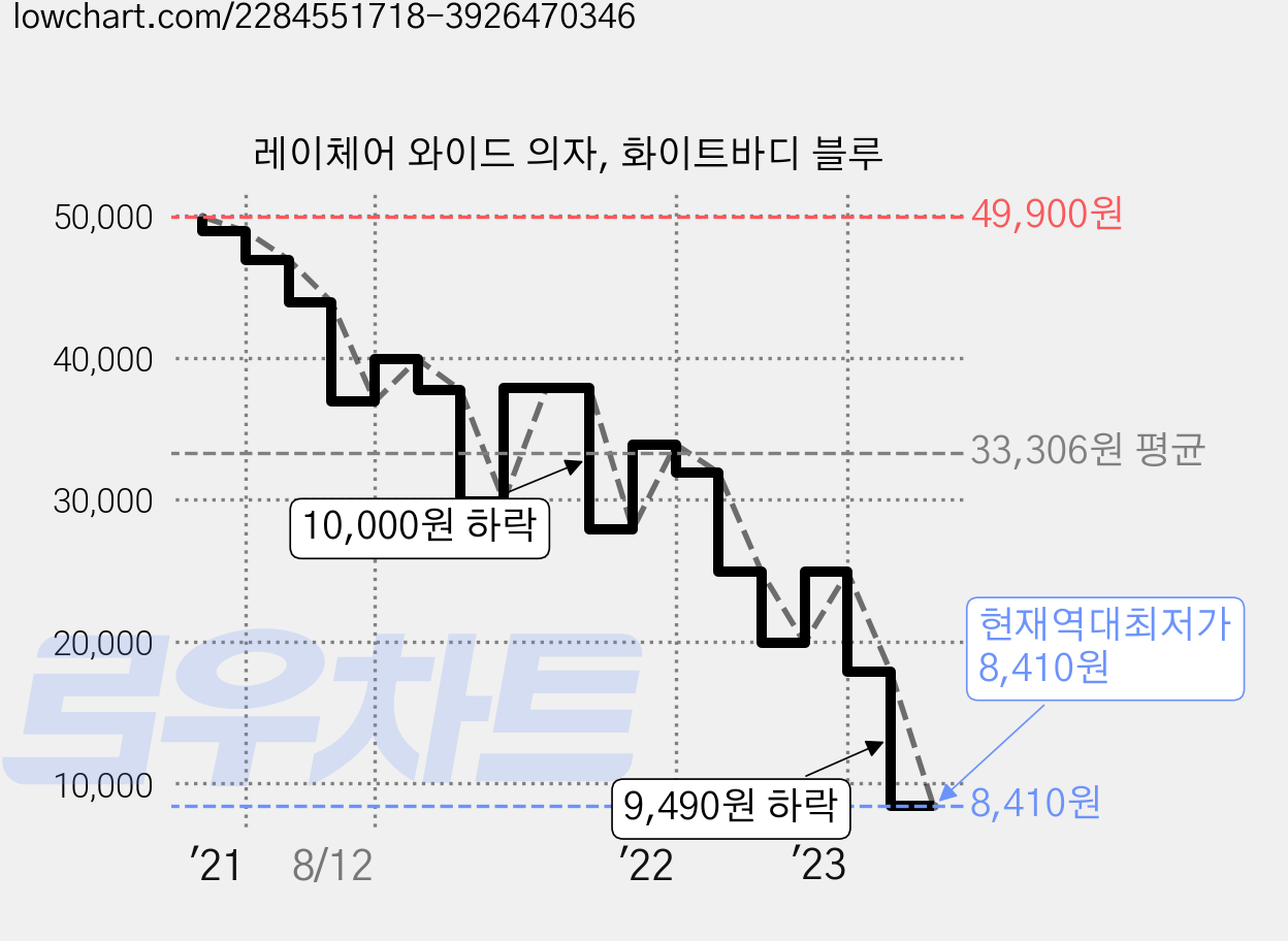 레이체어 와이드 의자, 화이트바디 블루 가격 변동 차트, 현재가 8,410원, 역대최저가
