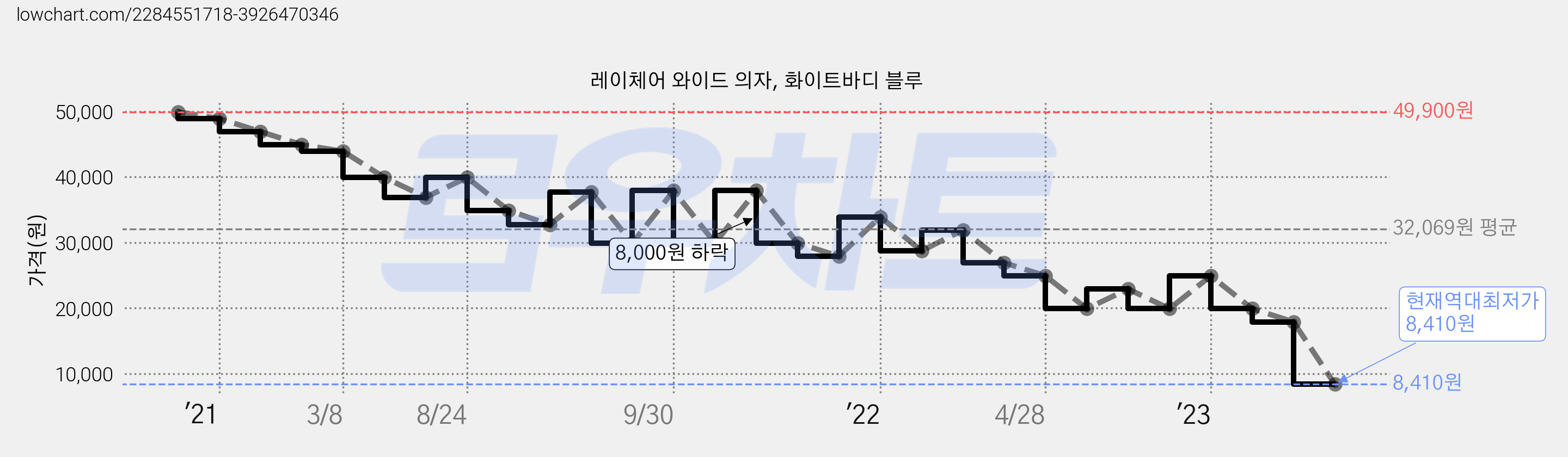 레이체어 와이드 의자, 화이트바디 블루 가격 변동 차트, 현재가 8,410원, 역대최저가