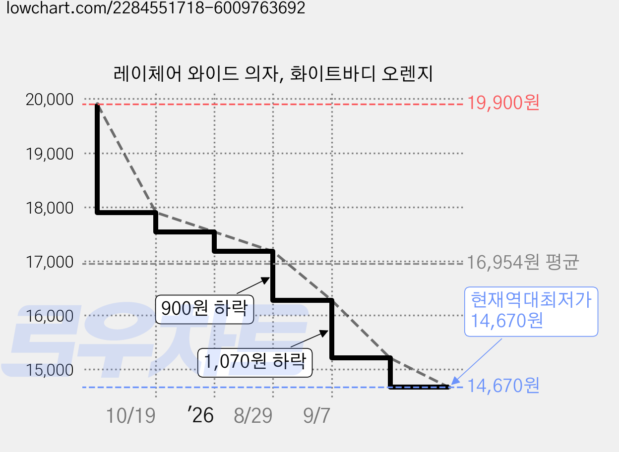 레이체어 와이드 의자, 화이트바디 오렌지 가격 변동 차트, 현재가 14,670원, 역대최저가