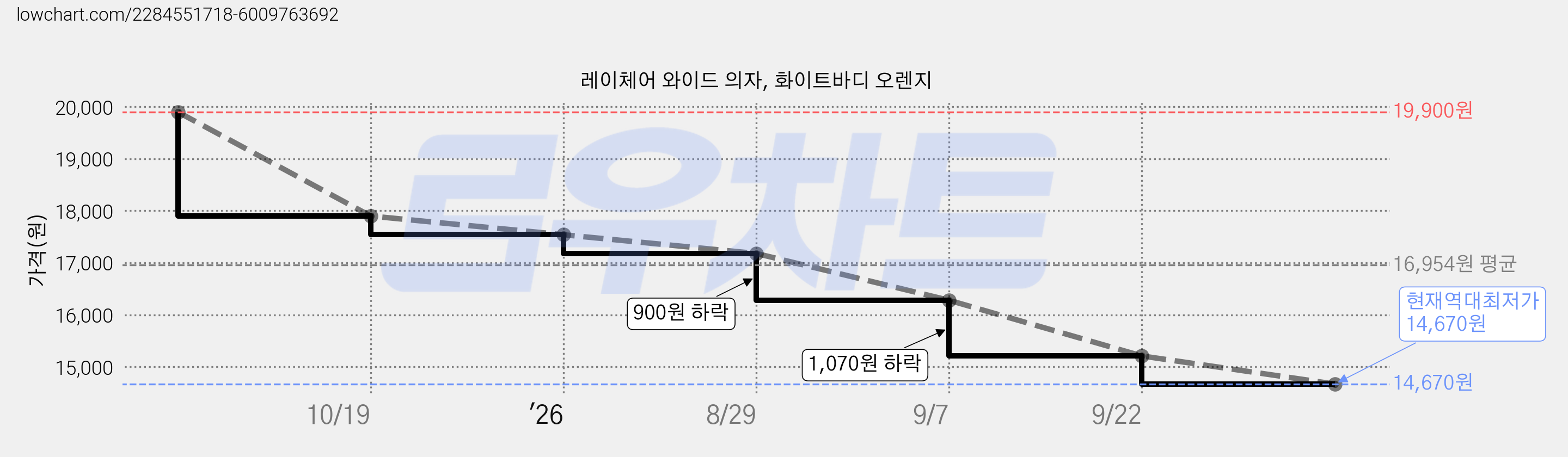 레이체어 와이드 의자, 화이트바디 오렌지 가격 변동 차트, 현재가 14,670원, 역대최저가