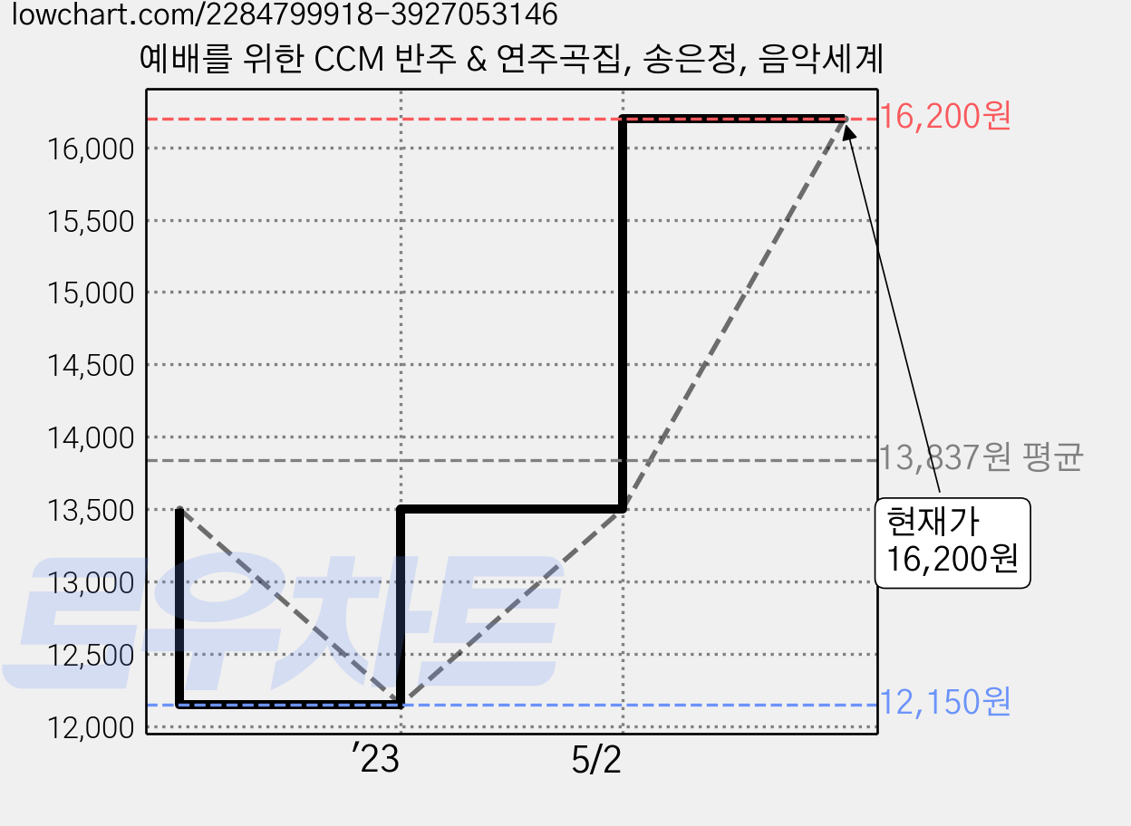 예배를 위한 CCM 반주 & 연주곡집, 송은정, 음악세계 가격 변동 차트, 현재가 16,200원, 관측 최저가 12,150원