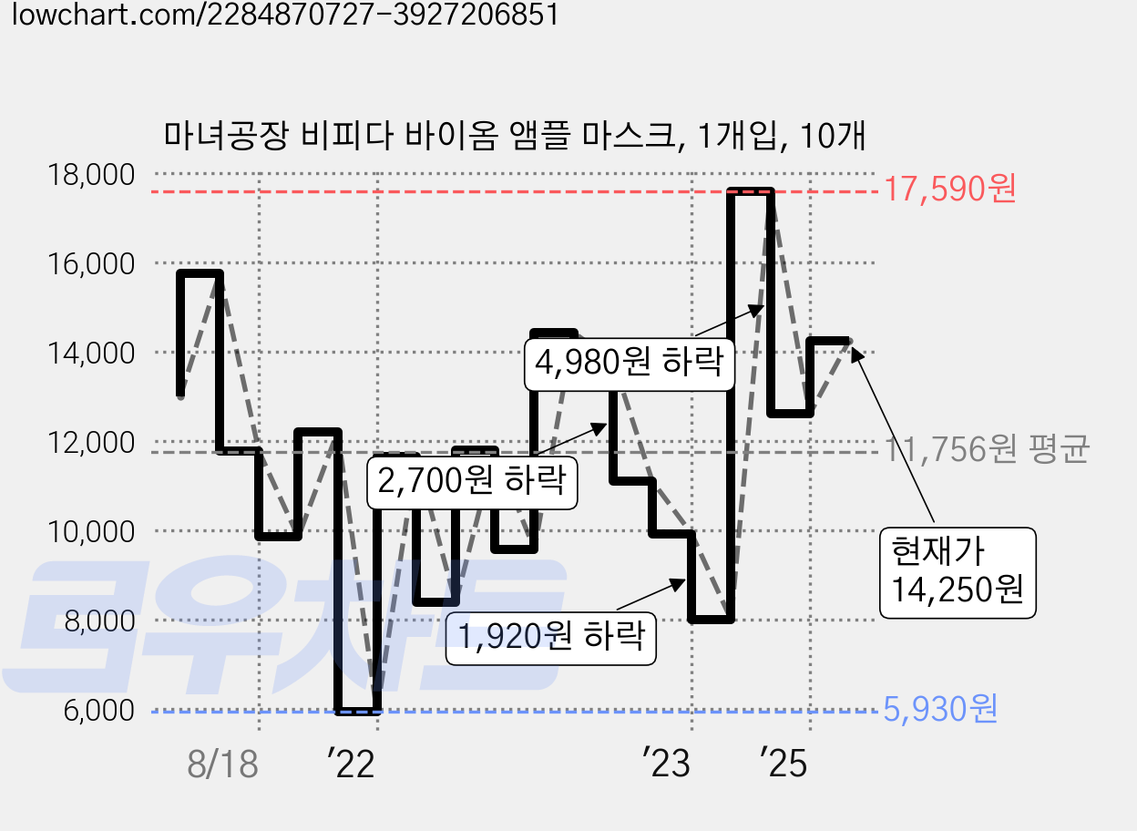 마녀공장 비피다 바이옴 앰플 마스크, 1개입, 10개 가격 변동 차트, 현재가 14,250원, 관측 최저가 5,930원