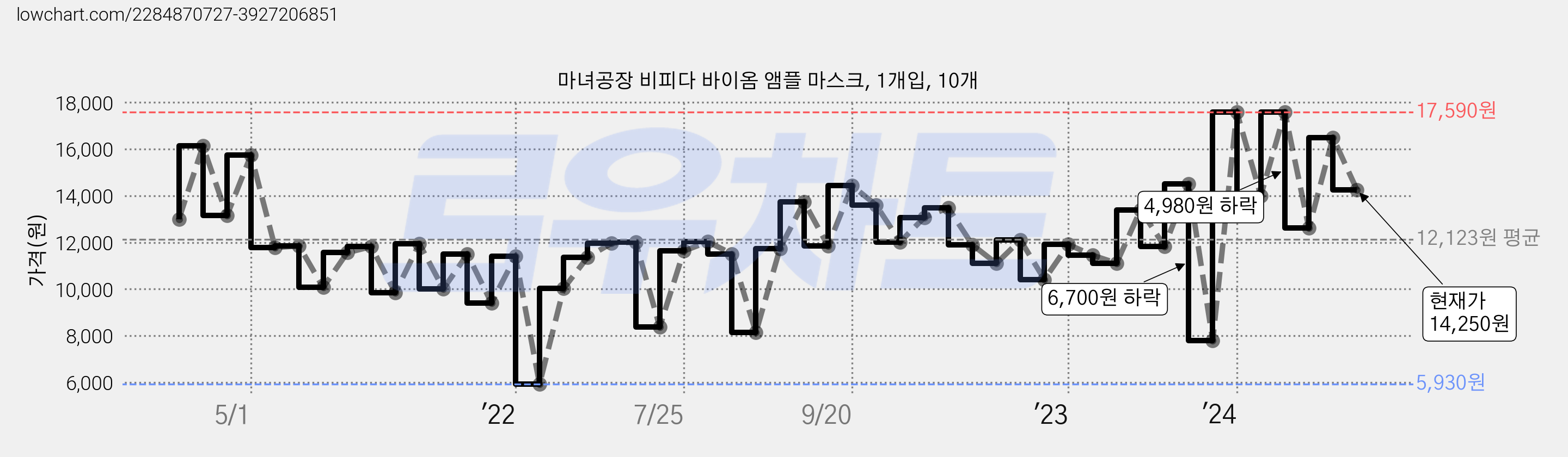 마녀공장 비피다 바이옴 앰플 마스크, 1개입, 10개 가격 변동 차트, 현재가 14,250원, 관측 최저가 5,930원