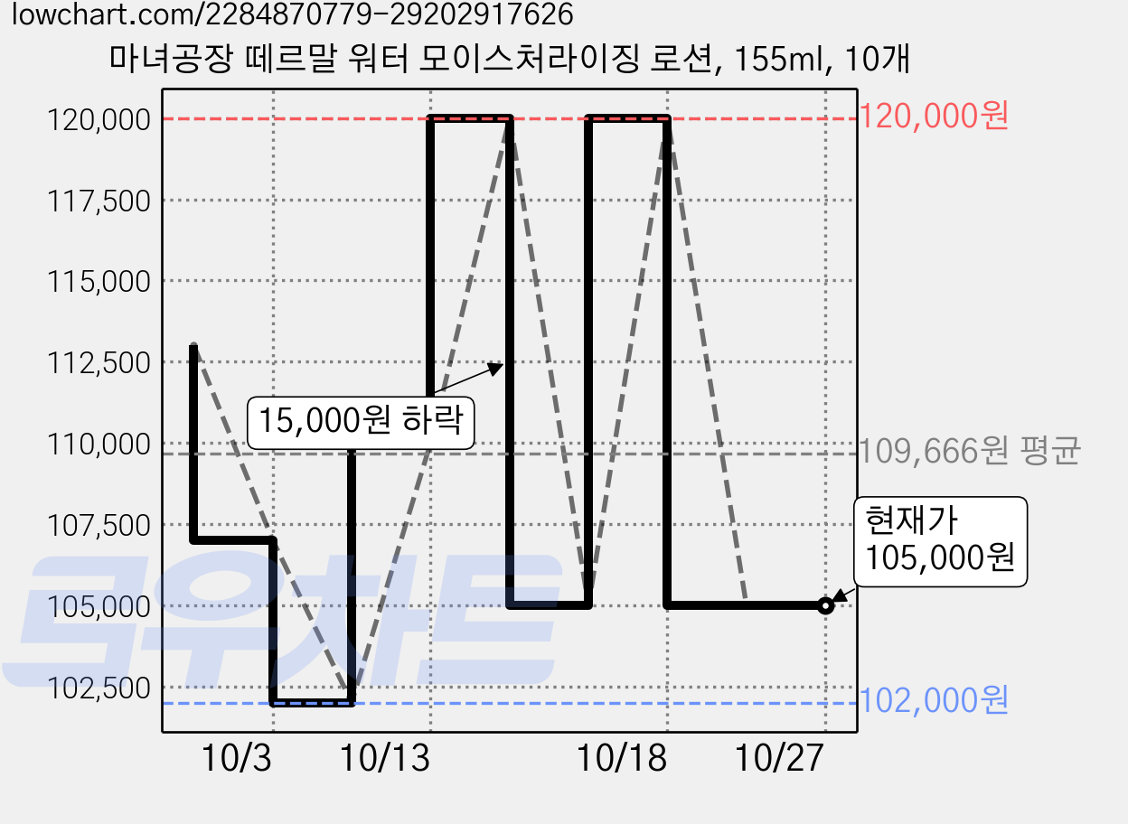 마녀공장 떼르말 워터 모이스처라이징 로션, 155ml, 10개 가격 변동 차트, 현재가 105,000원, 관측 최저가 102,000원