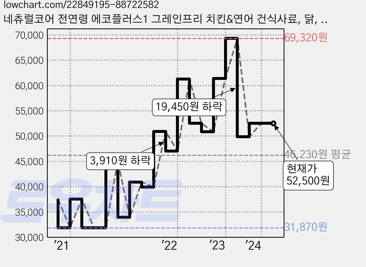 네츄럴코어 전연령 에코플러스1 그레인프리 치킨&연어 건식사료, 닭, 7kg, 1개 가격 변동 차트, 현재가 52,500원, 역대최저가