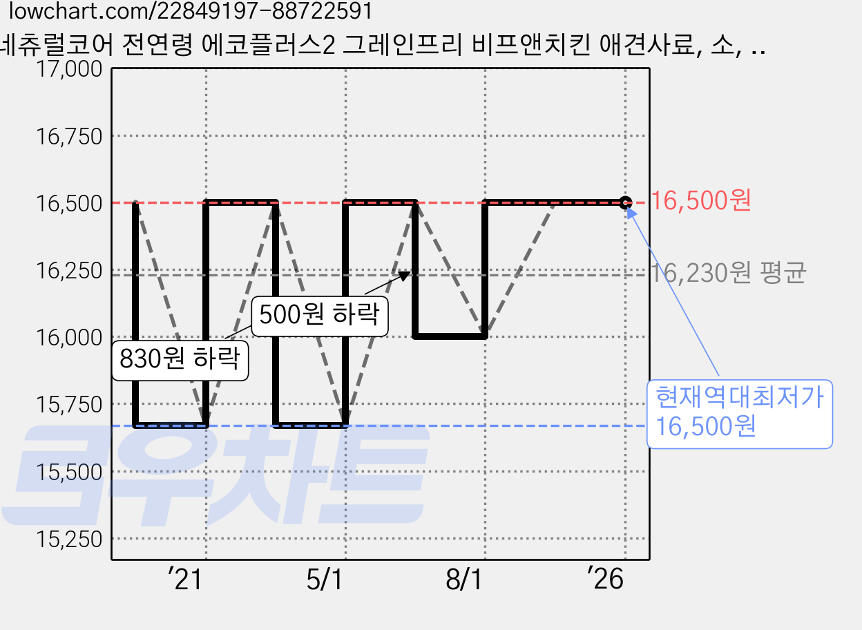 네츄럴코어 전연령 에코플러스2 그레인프리 비프앤치킨 애견사료, 소, 2kg 가격 변동 차트, 현재가 16,500원, 역대최저가