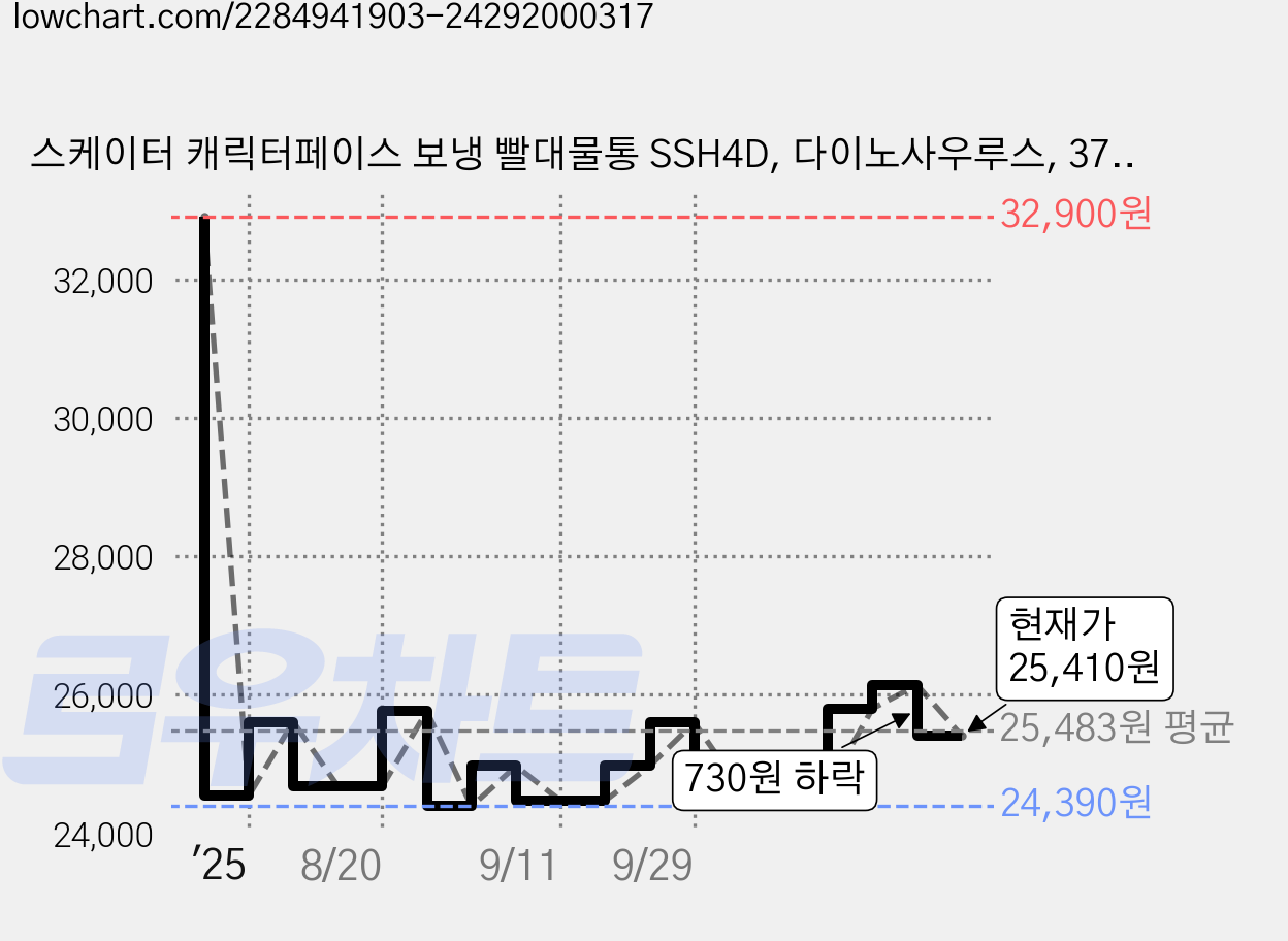 스케이터 캐릭터페이스 보냉 빨대물통 SSH4D, 다이노사우루스, 370ml, 1개 가격 변동 차트, 현재가 25,410원, 관측 최저가 24,390원