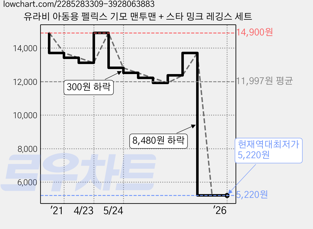 유라비 아동용 펠릭스 기모 맨투맨 + 스타 밍크 레깅스 세트 가격 변동 차트, 현재가 5,220원, 역대최저가