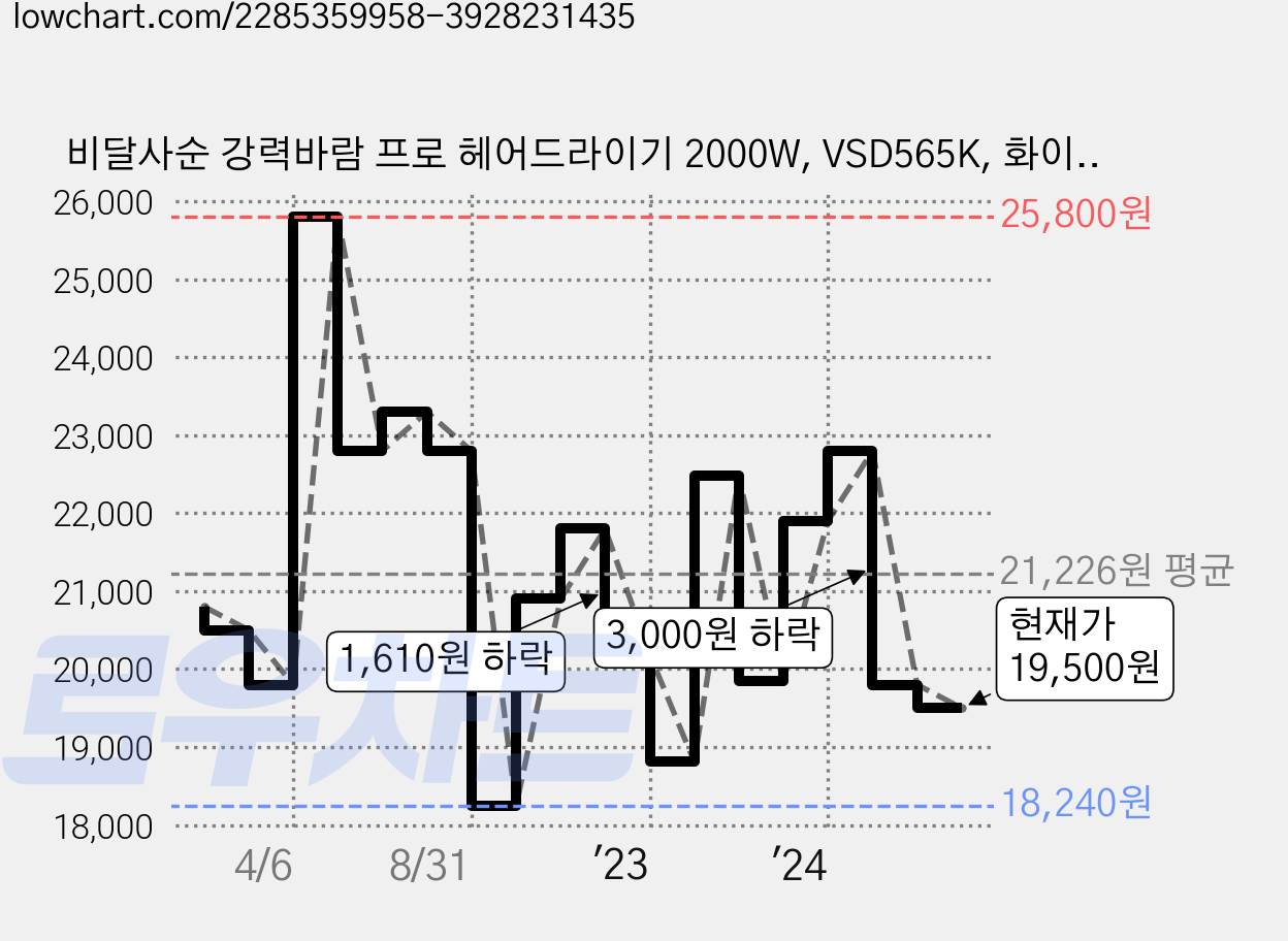 비달사순 강력바람 프로 헤어드라이기 2000W, VSD565K, 화이트 + 로즈 가격 변동 차트, 현재가 19,500원, 관측 최저가 17,240원