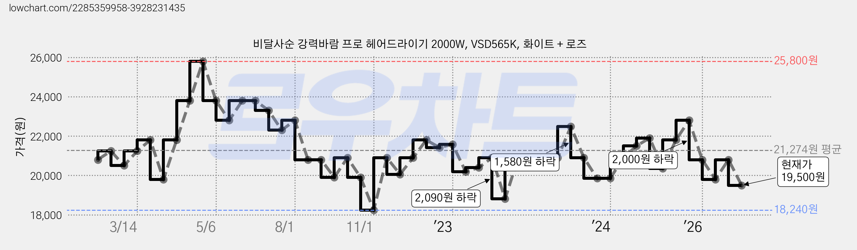비달사순 강력바람 프로 헤어드라이기 2000W, VSD565K, 화이트 + 로즈 가격 변동 차트, 현재가 19,500원, 관측 최저가 17,240원