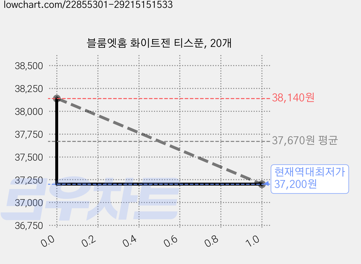 블룸엣홈 화이트젠 티스푼, 20개 가격 변동 차트, 현재가 37,200원, 역대최저가