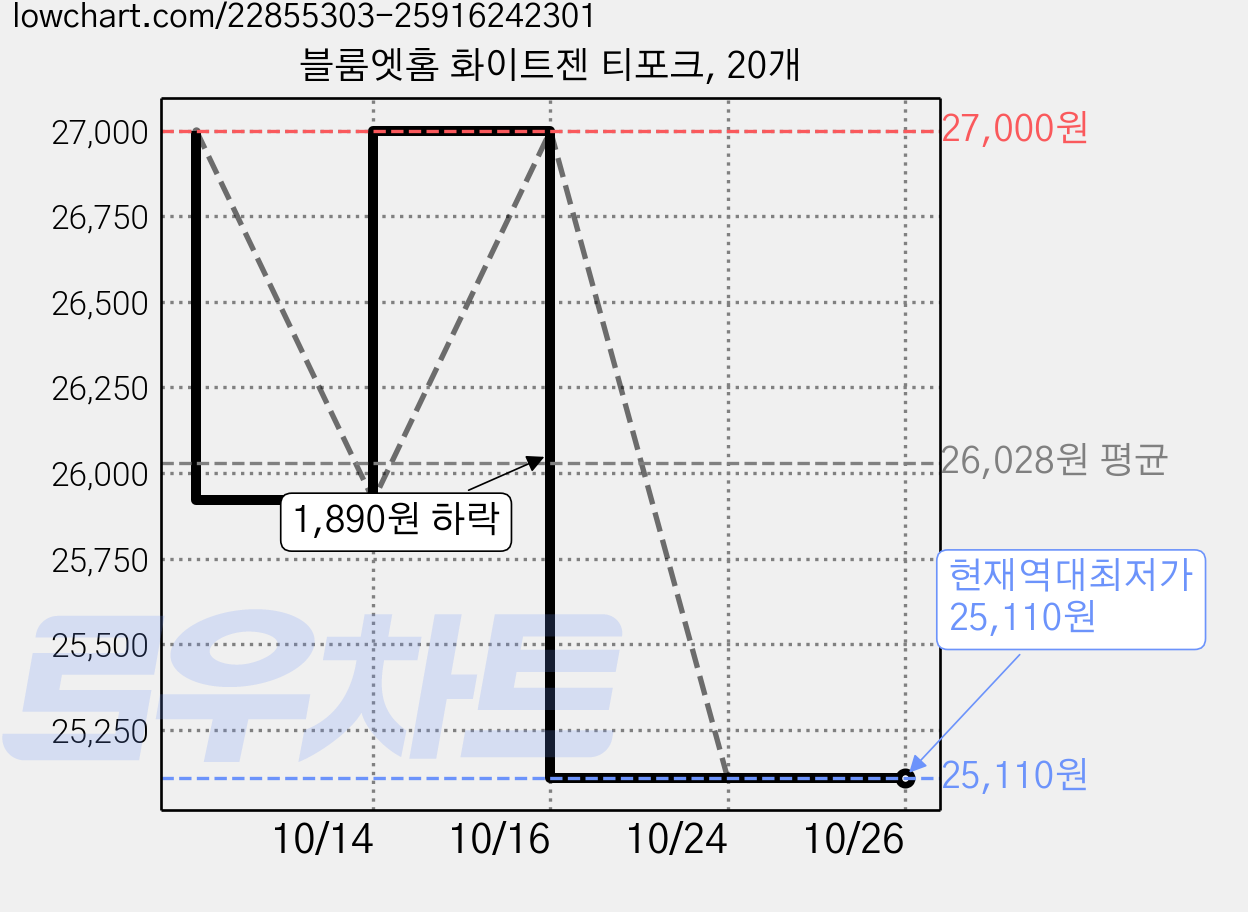 블룸엣홈 화이트젠 티포크, 20개 가격 변동 차트, 현재가 25,110원, 역대최저가